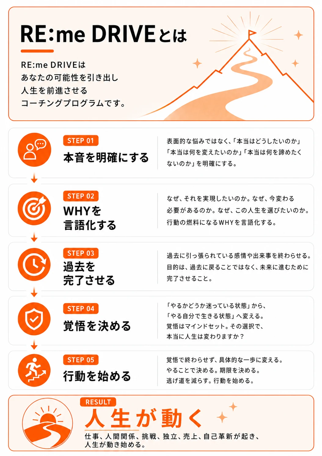 RE:me Driveの5ステップと得られる結果