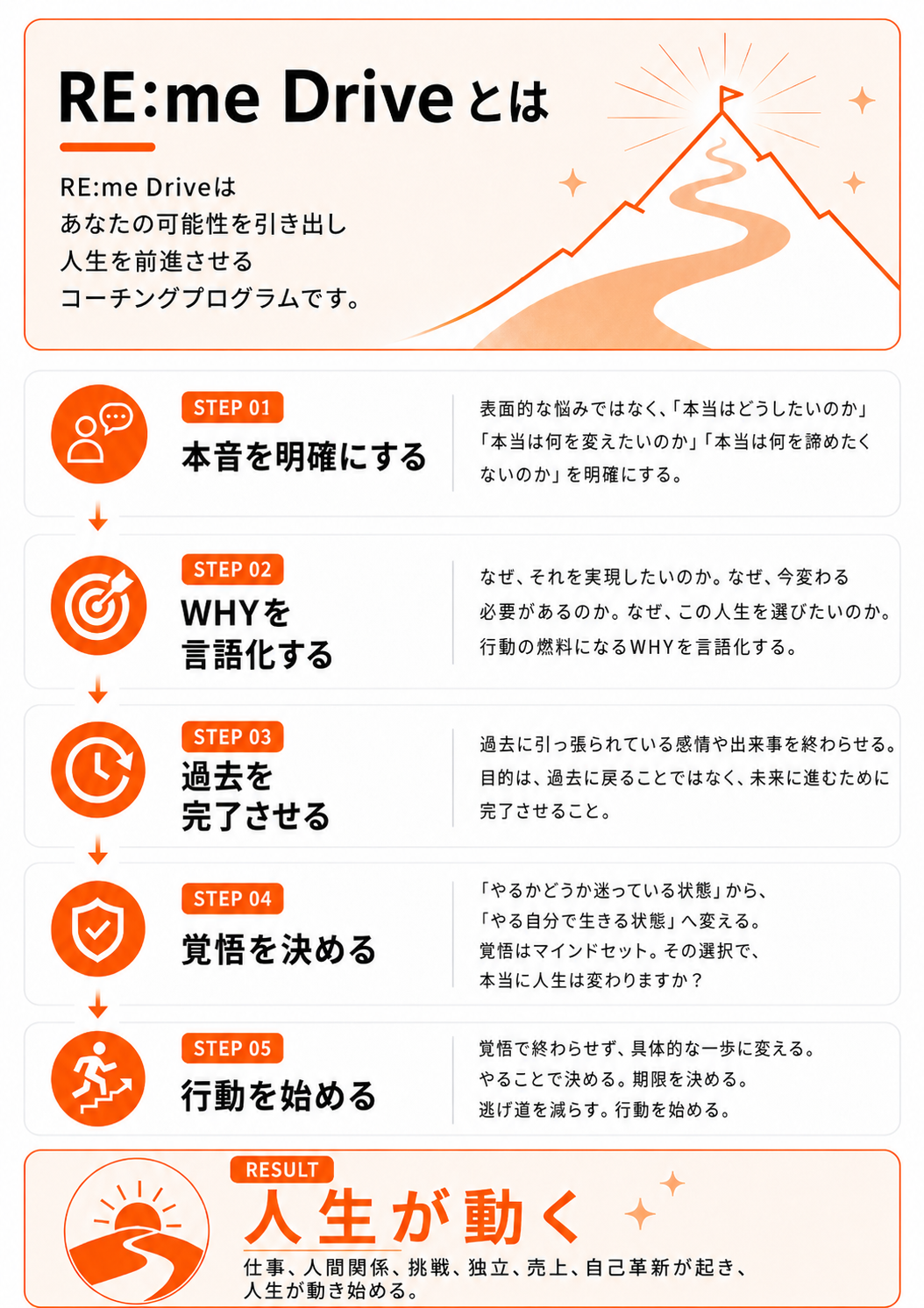 RE:me Driveの5ステップと得られる結果